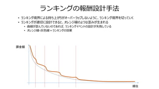 ランキングの報酬設計手法
• ランキング境界による持ち上がりがオーバーラップしないように、ランキング境界を切っていく
• ランキングが適切に設計できると、オレンジ線のような歪みが生まれる
• 曲線が歪んでいないのであれば、ランキングイベントの設計が失敗している
• オレンジ線-灰色線＝ランキングの効果
課金額
順位
 