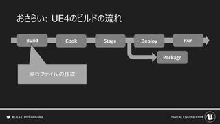 #UE4Osaka
おさらい: UE4のビルドの流れ
Build Cook Stage Deploy Run
Package
実行ファイルの作成
 
