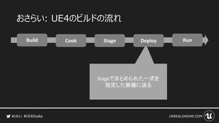 #UE4Osaka
おさらい: UE4のビルドの流れ
Build Cook Stage Deploy Run
Stageでまとめられた一式を
指定した実機に送る
 