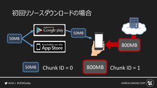 #UE4Osaka
初回リソースダウンロードの場合
50MB Chunk ID = 0 800MB Chunk ID = 1
 