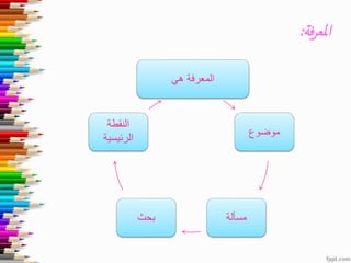‫فة‬‫ر‬‫ملع‬‫ا‬:
‫هي‬ ‫المعرفة‬
‫موضوع‬
‫مسألة‬‫بحث‬
‫النقطة‬
‫الرئيسية‬
 