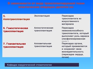 В зависимости от вида трансплантируемой ткани
пластические операции делятся на:
Кафедра хирургической стоматологии
5.5.
АллотрансплантацияАллотрансплантация
Эксплантация Пересадка
трансплантата из
искусственного
материала
6. Гомостатическая6. Гомостатическая
трансплантациятрансплантация
Аллостатическая
трансплантация
Пересадка
нежизнеспособного
трансплантата, который
выполняет роль каркаса
(лиофилизированная
кость)
7. Гомовитальная7. Гомовитальная
трансплантациятрансплантация
Алловитальная
трансплантация
Пересадка органа,
который приживляется
и сохраняет свою
жизнедеятельность
(пересадка сердца,
почки)
 