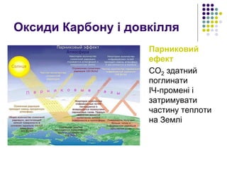 Оксиди Карбону і довкілля
Парниковий
ефект
СО2 здатний
поглинати
ІЧ-промені і
затримувати
частину теплоти
на Землі
 