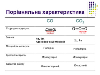 Порівняльна характеристика
СО СО2
Структурна формула
Зв’язки
Полярність молекули
Кристалічні ґратки
Характер оксиду
1σ, 1π,
1донорно-акцепторний
2σ, 2π
Полярна Неполярна
Молекулярні Молекулярні
Несолетворний Кислотний
 