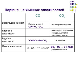 Порівняння хімічних властивостей
СО СО2
Взаємодія з киснем
Кислотні
властивості
Відновні
властивості
Окисні властивості
OHCHHCO cattp
3
,,
22  
Горить у кисні:
СО + О2→СО2
Не підтримує горіння
Взаємодіє з основними
оксидами, лугами,
частково з водою
СО+FeO→Fe+CO2
CO2 + Mg → C + MgO
(виражені слабко)
Не виявляє
 