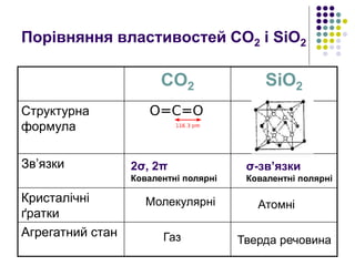 Порівняння властивостей CO2 і SiO2
CO2 SiO2
Структурна
формула
Зв’язки
Кристалічні
ґратки
Агрегатний стан
2σ, 2π
Ковалентні полярні
σ-зв’язки
Ковалентні полярні
Молекулярні Атомні
Газ Тверда речовина
 