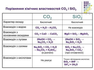 Порівняння хімічних властивостей CO2 і SiO2
CO2 SiO2
Характер оксиду
Взаємодія з водою
Взаємодія з
основними оксидами
Взаємодія з лугами
Взаємодія з солями
Взаємодія з кислотами
Кислотний Кислотний
СО2 + Н2О ↔Н2СО3 Не взаємодіє
СО2 + СаО → СаСО3 MgO + SiO2→ MgSiO3
2NaOH + CO2 →
Na2CO3 + H2O
2NaOH + SiO2 →
Na2SiO3 + H2O
Na2SiO3 + CO2 + H2O
→ Na2CO3 + H2SiO3↓
(в розчині)
SiO2 + Na2CO3 →
Na2SiO3 + CO2↑
(при сплавлянні)
Не реагує
Тільки з фторидною кислотою:
SiO2 + 4HF →
SiF4↑+ 2H2O
 