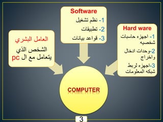 3
COMPUTER
‫البشري‬ ‫العامل‬
‫الذي‬ ‫الشخص‬
‫ال‬ ‫مع‬ ‫يتعامل‬pc
Software
1-‫تشغيل‬ ‫نظم‬
2-‫تطبيقات‬
3-‫بيانات‬ ‫قواعد‬
Hard ware
1-‫حاسبات‬ ‫اجهزه‬
‫شخصيه‬
2-‫ادخال‬ ‫وحدات‬
‫واخراج‬
3-‫لربط‬ ‫اجهزه‬
‫المعلومات‬ ‫شبكه‬
 