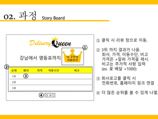 02. 과정 Story Board
① 클릭 시 리뷰 창으로 이동.
② 3위 까지 결과가 나옴.
회사, 가격, 이동수단, 비고
가격은 +알파 가격을 제시.
비고는 추가적 사항 입력
(ex. 꽃 배달 +1000)
③ 회사로고를 클릭 시
전화번호, 홈페이지 링크 연결
④ 더 많은 순위를 볼 수 있게 나열.
 