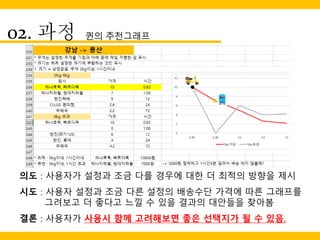 02. 과정 퀸의 추천그래프
의도 : 사용자가 설정과 조금 다를 경우에 대한 더 최적의 방향을 제시
시도 : 사용자 설정과 조금 다른 설정의 배송수단 가격에 따른 그래프를
그려보고 더 좋다고 느낄 수 있을 결과의 대안들을 찾아봄
결론 : 사용자가 사용시 함께 고려해보면 좋은 선택지가 될 수 있음.
 