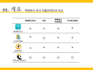 01. 개요 택배회사 유사 어플리케이션 비교
택배회사링크 리뷰
택배회사
비용제공
시간정보제공
택배파인더
△ △ △ ×
스마트택배
△
○ × ×
바로택배
△ × × ×
○ ○ ○ ○
Delivery Queen
 