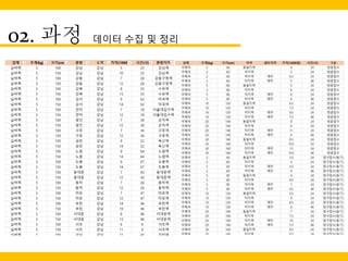 02. 과정 데이터 수집 및 정리
 