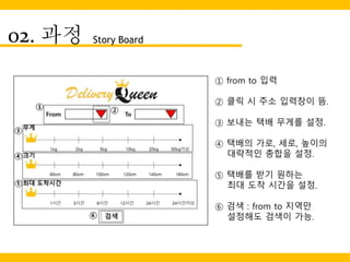 02. 과정 Story Board
① from to 입력
② 클릭 시 주소 입력창이 뜸.
③ 보내는 택배 무게를 설정.
④ 택배의 가로, 세로, 높이의
대략적인 총합을 설정.
⑤ 택배를 받기 원하는
최대 도착 시간을 설정.
⑥ 검색 : from to 지역만
설정해도 검색이 가능.
 