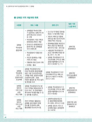 Ⅱ. 발자국으로 따라가는환경부정의 투어 ┃ 성북동
48
사업명 개요 / 내용 관련 근거
담당 기관
/ 소관 부서
성북동
역사문화
종합계획
• 성북동을 역사와 문화
가 공존하는 성북구의 대
표적 랜드마크 인프라
로 구축
• 역사문화의 거점 구축과
문화관광 콘텐츠 개발
• 유네스코 세계문화유산
등재 추진 등 성북동을
국가 브랜드화
• 도시 및 주거환경 정비법
제3조 1(기본계획 작성)
• 국토의 계획 및 이용에
관한 법 제51조(지구단위
계획구역의 지정 등)
• 문화예술진흥법 제3조(시
책과 권장) 및 제8조(문
화지구의 지정·관리 등)
• 서울성북 역사무화지구
조성 기본계획(구청장 방
침, 2011. 10. 30)
• 성북동 역사문화지구 지
구단위계획 구역 및 계획
결정(서울특별시고시 제
2013-403호(‘13. 11)
성북구청
문화체육과
• 역사문화지구 행정기반
조성
• 주민과 함께하는 마을
커뮤니티 형성
• 전통문화 관광 인프라 구축
• 마케팅·홍보
성북동
역사문화
지구 내
공영주차장
조성계획
성북동 역사문화지구내
미래 역사문화 중점개발을
위한 기본 인프라(주차장)
구축을 위해, 공영주차장을
건설하여 문화·관광
자원의 활성화 등 주민 삶의
질 향상을 도모
성북동 역사문화지구 지구
단위계획구역 및 계획 (서
울시고시 제2013-403호,
2013.11.28.)
성북구청
안전건설교통국
교통행정과
성북동
장인의
거리 조성
사업
추진 계획
성북동 역사문화지구내 쌍
다리 지역을 재정비하여 주
민과 국내·외 관광객들이
휴식하며 역사를 배울 수 있
는 쉼터를 조성하고,
• 성북동 역사문화지구 지
구단위계획 구역 및 계획
결정(서울특별시고시 제
2013-403호)
성북구청
교육문화복지국
문화체육과
성북동
장인의
거리 조성
사업
추진 계획
주변 지역에서 활동하는
공예품 생산자들의 판매
장소를 조성하여 공예
활성화를 유도하고자 함.
• 성북역사문화사업 추
진 종합계획(문화체육
과-3283, 2014.2.12.호)
• 성북동 장인의 거리 조
성계획(서울시 문화정책
과-14479)
성북구청 교육
문화복지국 문
화체육과
➌ 성북동 지역 개발계획 목록
 