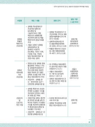 모두의 발자국으로 만드는 방방곡곡 환경정의 투어개발 자료집
49
사업명 개요 / 내용 관련 근거
담당 기관
/ 소관 부서
성북동
박물관
특화거리
조성사업
• 성북동 역사문화지구
조성사업 일환으로
보도확장 및
그늘막(가로수 2열)
제공으로 보행환경을
개선하여 문화 및 예술
특화거리의 중심가로를
조성
• 서울시 성북구 성북동
성북초등학교 앞
일대(63-43번지)
보도확장, 가로수 식재,
가로등 이설, 가압장
담장 정비(화단정비 및
조명 4개소 설치)
• 성북동 역사문화지구 지
구단위계획 구역 및 계획
결정(서울특별시고시 제
2013-403호)
• 성북역사문화사업 추
진 종합계획(문화체육
과-3283, 2014.2.12.호)
• 박물관 특화거리 조성사
업 시행 계획(문화체육
과-4877, 2015.2.2.호)
성북구청
복지문화국
문화체육과
(2016.10.19.)
성북로
대표보행
거리
조성사업
• 한양도성 등 성북동 문화
활성화에 기여하고 구민
및 성북동역사문화지구
역사 문화 탐방 관광객
등을 위하여 걷기 좋은
성북로 조성을 위한 지역
중심 대표보행거리 추진
• 사업지역 : 성북동 한
신·한진아파트 입구~
신한은행 성북동지점 앞
• 市 지역중심 대표보행거
리 공모사업 대상지 최종
선정(2015.12.31.)
• 서울시 대표보행거
리 기본 및 실시설계
(2016.1~2017.3)
• 성북로 대표보행거리 조
성 관련 市 예산 배정 접
수(2017.4.11.)
서울시
보행정책과
/성북구청
교통행정과
(2017.4.13.)
선잠단지
앞
도로구조
개선 사업
• 성북동 특화거리 조성과
연계한 도로횡단 구조를
개선하여 안전하고 쾌적
한 보행 공간 확보
• 선잠단지앞 성북도 중간부
에 위치한 보도를 남측 주
택가로 이설하고 도로횡단
구조를 개선하여 보행친화
적 환경조성(보도확장 및
도로횡단 구조개선)
• 사업지역 : 성북초교~신
한은행 성북동지점 앞
• 도로법 제23조(도로의 공
사와 유지 등)
• 성북동 역사문화길 보행
환경 개선사업(2014.12)
성북구청
도로과
 