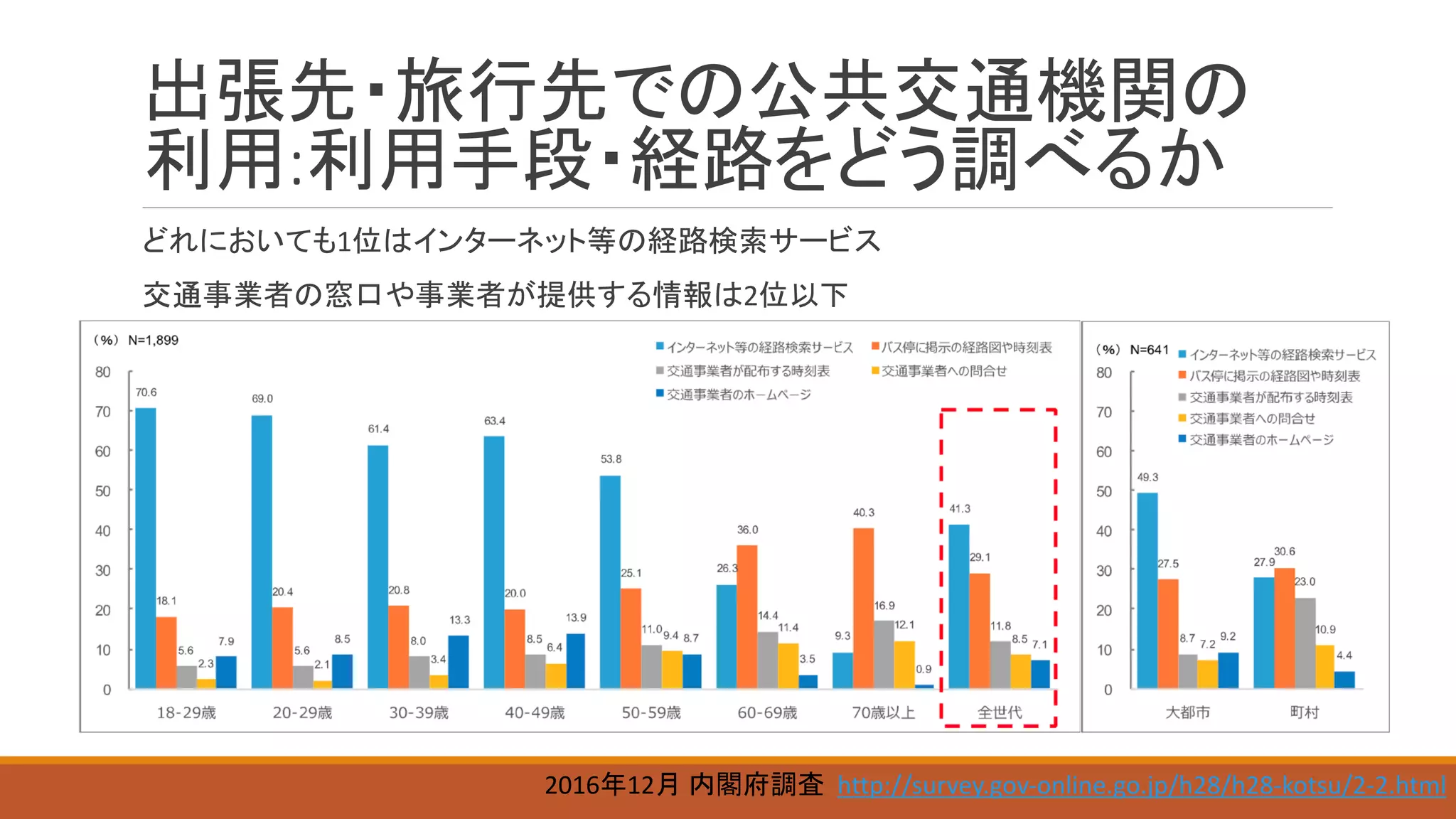 :
1
2
2016 12 http://survey.gov-online.go.jp/h28/h28-kotsu/2-2.html
 