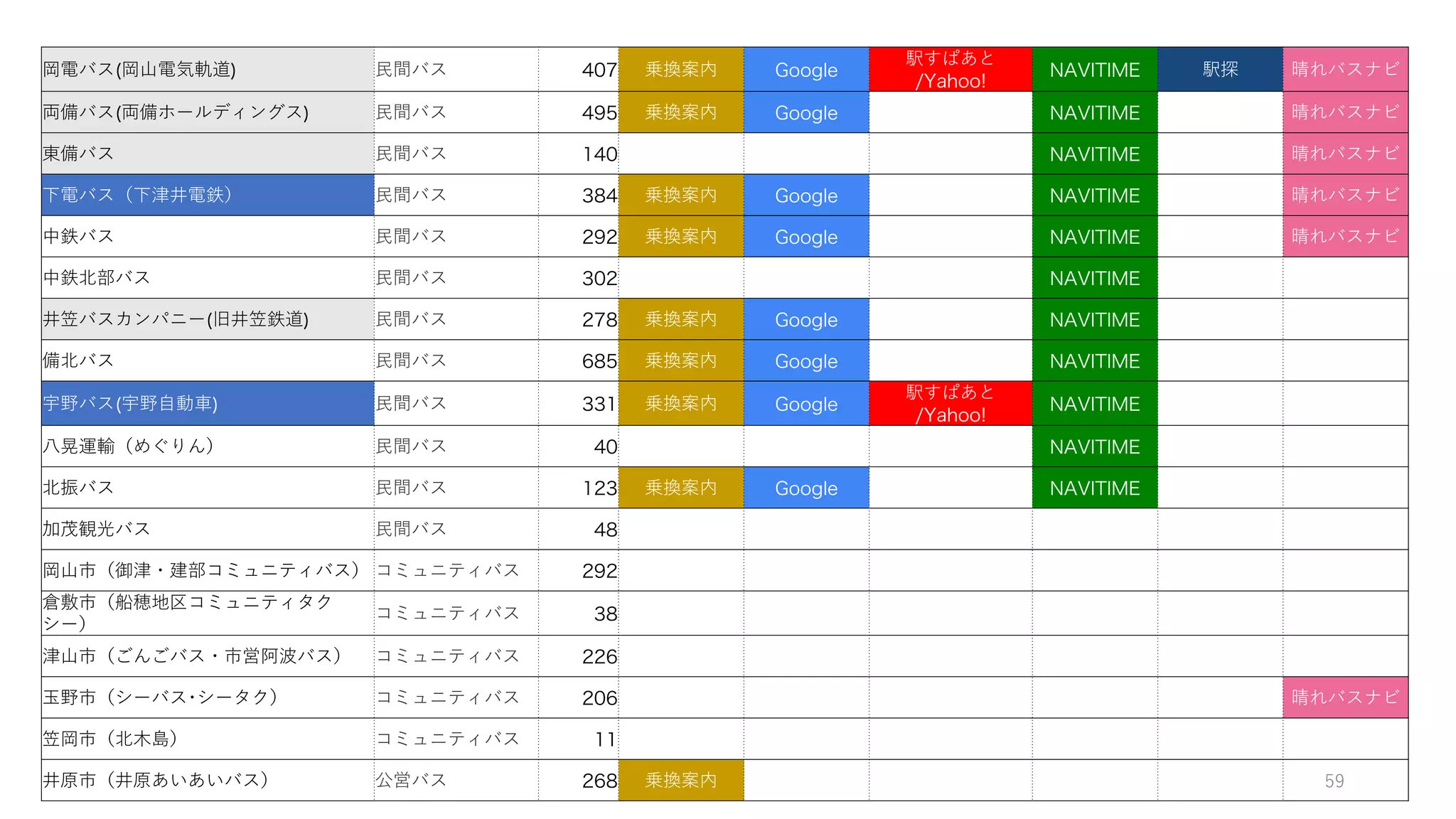 岡電バス(岡⼭電気軌道) ⺠間バス 407 乗換案内 Google
駅すぱあと
/Yahoo!
NAVITIME 駅探 晴れバスナビ
両備バス(両備ホールディングス) ⺠間バス 495 乗換案内 Google NAVITIME 晴れバスナビ
東備バス ⺠間バス 140 NAVITIME 晴れバスナビ
下電バス（下津井電鉄） ⺠間バス 384 乗換案内 Google NAVITIME 晴れバスナビ
中鉄バス ⺠間バス 292 乗換案内 Google NAVITIME 晴れバスナビ
中鉄北部バス ⺠間バス 302 NAVITIME
井笠バスカンパニー(旧井笠鉄道) ⺠間バス 278 乗換案内 Google NAVITIME
備北バス ⺠間バス 685 乗換案内 Google NAVITIME
宇野バス(宇野⾃動⾞) ⺠間バス 331 乗換案内 Google
駅すぱあと
/Yahoo!
NAVITIME
⼋晃運輸（めぐりん） ⺠間バス 40 NAVITIME
北振バス ⺠間バス 123 乗換案内 Google NAVITIME
加茂観光バス ⺠間バス 48
岡⼭市（御津・建部コミュニティバス） コミュニティバス 292
倉敷市（船穂地区コミュニティタク
シー）
コミュニティバス 38
津⼭市（ごんごバス・市営阿波バス） コミュニティバス 226
⽟野市（シーバス･シータク） コミュニティバス 206 晴れバスナビ
笠岡市（北⽊島） コミュニティバス 11
井原市（井原あいあいバス） 公営バス 268 乗換案内 59
 