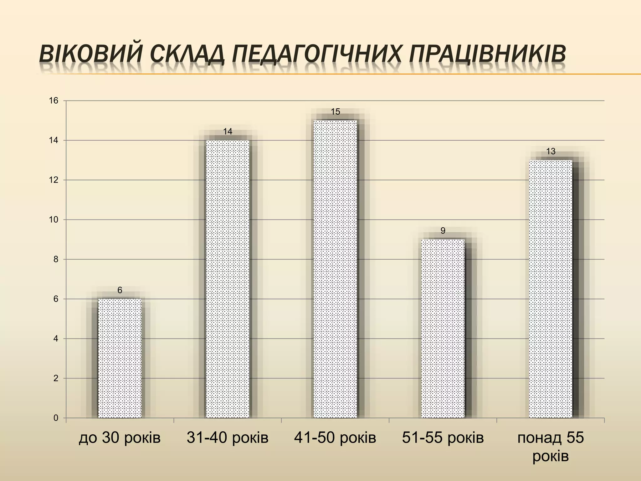ВІКОВИЙ СКЛАД ПЕДАГОГІЧНИХ ПРАЦІВНИКІВ
6
14
15
9
13
0
2
4
6
8
10
12
14
16
до 30 років 31-40 років 41-50 років 51-55 років понад 55
років
 