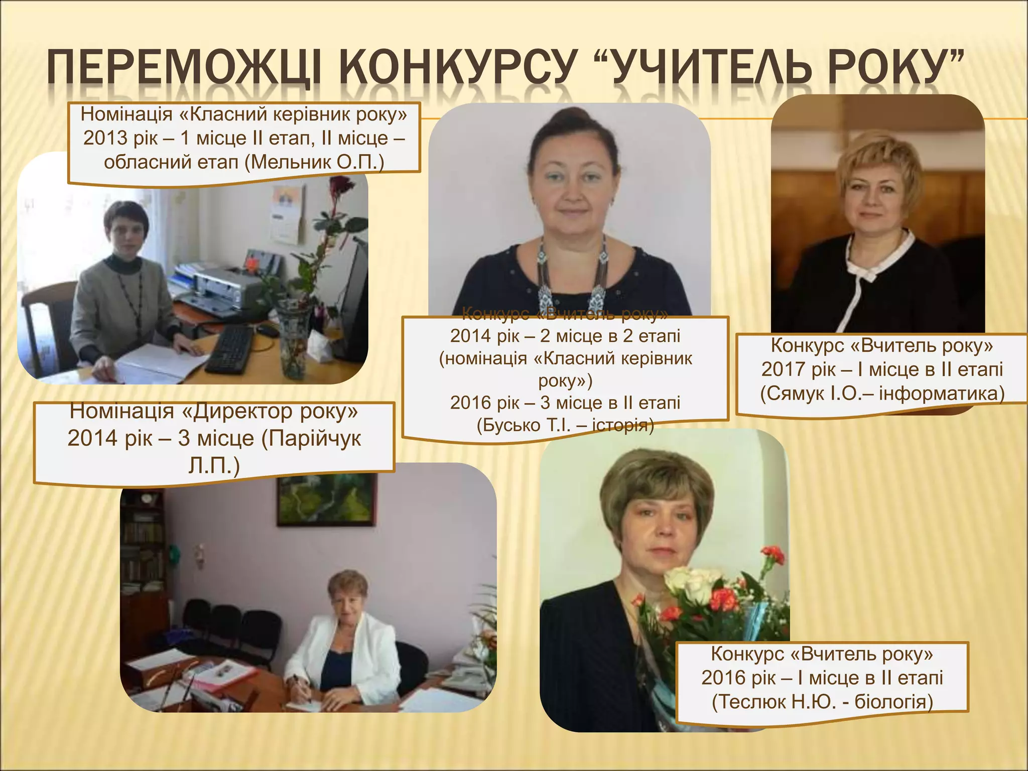 ПЕРЕМОЖЦІ КОНКУРСУ “УЧИТЕЛЬ РОКУ”
Номінація «Директор року»
2014 рік – 3 місце (Парійчук
Л.П.)
Номінація «Класний керівник року»
2013 рік – 1 місце ІІ етап, ІІ місце –
обласний етап (Мельник О.П.)
Конкурс «Вчитель року»
2016 рік – І місце в ІІ етапі
(Теслюк Н.Ю. - біологія)
Конкурс «Вчитель року»
2017 рік – І місце в ІІ етапі
(Сямук І.О.– інформатика)
Конкурс «Вчитель року»
2014 рік – 2 місце в 2 етапі
(номінація «Класний керівник
року»)
2016 рік – 3 місце в ІІ етапі
(Бусько Т.І. – історія)
 