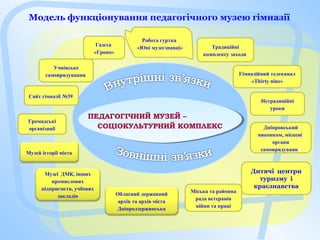 Модель функціонування педагогічного музею гімназії
ПЕДАГОГІЧНИЙ МУЗЕЙ –
СОЦІОКУЛЬТУРНИЙ КОМПЛЕКС
ПЕДАГОГІЧНИЙ МУЗЕЙ –
СОЦІОКУЛЬТУРНИЙ КОМПЛЕКС
Учнівське
самоврядування
Газета
«Гроно»
Робота гуртка
«Юні музеєзнавці» Традиційні
комплексу заходи
Гімназійний телеканал
«Thirty nine»
Нетрадиційні
уроки
Дніпровський
виконком, місцеві
органи
самоврядування
Сайт гімназії №39
Громадські
організації
Музей історії міста
Музеї ДМК, інших
промислових
підприємств, учбових
закладів Обласний державний
архів та архів міста
Дніпродзержинська
Міська та районна
рада ветеранів
війни та праці
Дитячі центри
туризму і
краєзнавства
 
