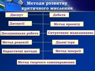 Методи розвитку
критичного мислення
Диспут Дебати
Метод проектуДискусії
Ситуативне моделюванняДослідницька робота
Ділові ігриМетод рецензії
Метод інверсіїЕвристичні методи
Метод творчого самовираження
 