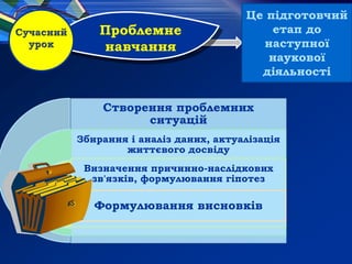 Створення проблемних
ситуацій
Збирання і аналіз даних, актуалізація
життєвого досвіду
Визначення причинно-наслідкових
зв'язків, формулювання гіпотез
Формулювання висновків
Це підготовчий
етап до
наступної
наукової
діяльності
Проблемне
навчання
 