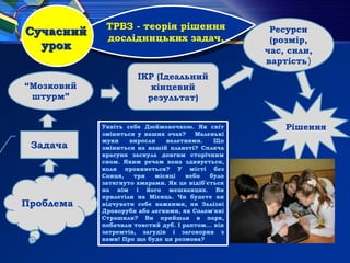 ТРВЗ - теорія рішення
дослідницьких задач,
Сучасний
урок
Проблема
Задача
“Мозковий
штурм”
ІКР (Ідеальний
кінцевий
результат)
Ресурси
(розмір,
час, сили,
вартість)
РішенняУявіть себе Дюймовочкою. Як світ
зміниться у ваших очах? Маленькі
жуки виросли велетнями. Що
зміниться на нашій планеті? Спляча
красуня заснула довгим сторічним
сном. Яким речам вона здивується,
коли прокинеться? У місті без
Сонця, три місяці небо було
затягнуто хмарами. Як це відіб'ється
на нім і його мешканцях. Ви
прилетіли на Місяць. Чи будете ви
відчувати себе важкими, як Залізні
Дроворуби або легкими, як Солом'яні
Страшили? Ви прийшли в парк,
побачили товстий дуб. І раптом... він
затремтів, загудів і заговорив з
вами! Про що буде ця розмова?
 