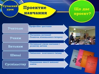 Сучасний
урок
• Професійне зростання
Учителю
• Підтримка мотивації
• Розвиток пізнавального інтересу
Учням
• Оптимальні умови навчання і
розвитку дитини
Батькам
• Зміцнення позитивного іміджу
Школі
• Підвищення якості шкільної
освітиСуспільству
Проектне
навчання
Що дає
проект?
 