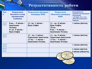 Рок
и
Результати
міського етапу
предметних
олімпіад
Результати міського
конкурсу МАН
Результати
обласного конкурсу
МАН
Всеукраїнські
науково-дослідницькі
експедиції
« Історія сіст і сіл»,
«Моя Батьківщина –
Україна»
2012-
2013
8-кл. – 4 місце –
Іванченко
Тетяна;
9- кл -3 місце -
Кущ Софія
11- кл -1 місце -
Кущ Софія
11 - кл -2 місце -
Кущ Софія;
10 кл.
9-кл. – 4 місце –
Іванченко Тетяна
1 місце (місто);
2013-
2014
11 - кл -1 місце -
Тарасевич Анастасія
11-кл. – 1 місце –
Іванченко Тетяна
11 - кл -4 місце -
Тарасевич Анастасія
11-кл. – 3 місце –
Іванченко Тетяна
1 місце (місто);
2014-
2015
1 місце (місто);
2015-
2016
1 місце (місто);
2 місце (область)
Результативність роботи
 