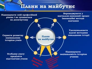 Плани на майбутнє
Плани
на майбутнє
Впроваджувати у
навчально-виховний процес
Інноваційні методи
навчання
Підвищувати свій професійний
рівень і не зупинятися
на досягнутому
Удосконалювати
власні методики
викладання історії
Підвищувати
зацікавленість історією
учнями
Сприяти розвитку
зацікавлених
історією учнів
Особливу увагу
приділяти
відстаючим учням
 