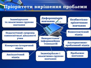 Пріоритети вирішення проблеми
Педагогічний супровід
самоосвітньої діяльності
учня
Компетентісний
підхід
Конкретно-історичний
підхід
Використання
інформаційних
технологій
Альтернативно-
проблемний підхід
Аксіологічний
підхід
Індивідуальне і
колективно-групове
навчання
Проблемне
навчання
Індивідуальне
та колективно-групове
навчання
Диференціація
навчання
Особистісно-
орієнтоване
навчання
 