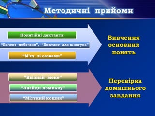 “М’яч зі словами”
“Бачено -небачено”, “Диктант для шпигуна”
Понятійні диктанти
Вивчення
основних
понять
“Місткий кошик”
“Знайди помилку”
“Впізнай мене”
Перевірка
домашнього
завдання
Методичні прийоми
 