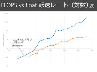 FLOPS vs float 転送レート（対数）20
0.01
0.1
1
10
100
1000
10000
1990 1995 2000 2005 2010 2015 2020
GFLOPS,floatstore/s
ここまではメモリ
が速...
