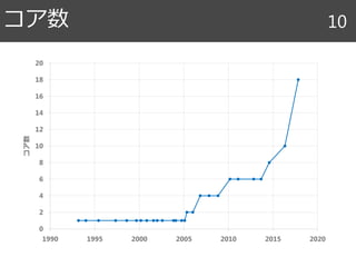 コア数 10
0
2
4
6
8
10
12
14
16
18
20
1990 1995 2000 2005 2010 2015 2020
コア数
 