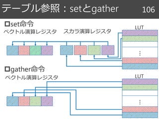 テーブル参照：setとgather 106
LUT
…
LUT
…
ベクトル演算レジスタ
set命令
スカラ演算レジスタベクトル演算レジスタ
gather命令
 