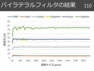 バイラテラルフィルタの結果 110
 