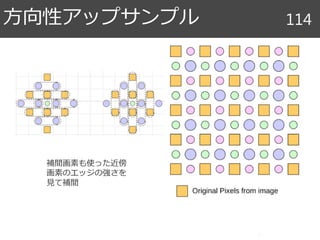 方向性アップサンプル 114
補間画素も使った近傍
画素のエッジの強さを
見て補間
 