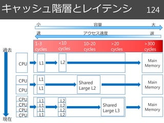 キャッシュ階層とレイテンシ 124
CPU L1 L2
1-3
cycles
<10
cycles
>20
cycles
10-20
cycles過去
現在
CPU Shared
Large L2CPU
L1
L1
CPU
CPU
CPU
CPU
L1
L1
L1
L1
L2
L2
L2
L2
Shared
Large L3
Main
Memory
Main
Memory
Main
Memory
>300
cycles
容量小 大
アクセス速度速 遅
 