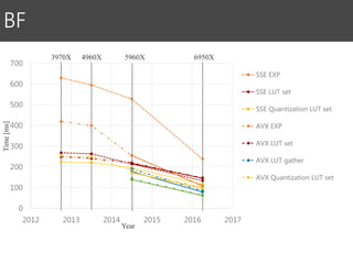 BF
Time[ms]
3970X 4960X 5960X 6950X
Year
0
100
200
300
400
500
600
700
2012 2013 2014 2015 2016 2017
SSE EXP
SSE LUT set
SSE Quantization LUT set
AVX EXP
AVX LUT set
AVX LUT gather
AVX Quantization LUT set
 