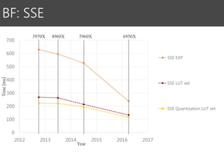 BF: SSE
Time[ms]
3970X 4960X 5960X 6950X
Year
0
100
200
300
400
500
600
700
2012 2013 2014 2015 2016 2017
SSE EXP
SSE LUT set
SSE Quantization LUT set
 