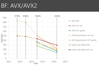 BF: AVX/AVX2
Time[ms]
3970X 4960X 5960X 6950X
Year
0
50
100
150
200
250
300
350
400
450
2012 2013 2014 2015 2016 2017
AVX EXP
AVX LUT set
AVX LUT gather
AVX Quantization LUT set
AVX Quantization LUT gather
AVX2 with FMA3 EXP
AVX2 with FMA3 LUT set
 