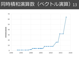 同時積和演算数（ベクトル演算）13
0
10
20
30
40
50
60
70
1990 1995 2000 2005 2010 2015 2020
同時積和演算数
 