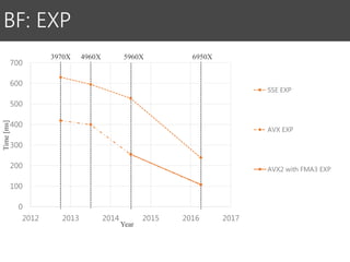 BF: EXP
Time[ms]
3970X 4960X 5960X 6950X
Year
0
100
200
300
400
500
600
700
2012 2013 2014 2015 2016 2017
SSE EXP
AVX EXP
AVX2 with FMA3 EXP
 
