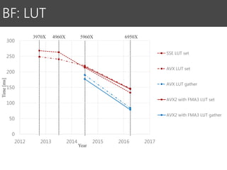 BF: LUT
Time[ms]
3970X 4960X 5960X 6950X
Year
0
50
100
150
200
250
300
2012 2013 2014 2015 2016 2017
SSE LUT set
AVX LUT set
AVX LUT gather
AVX2 with FMA3 LUT set
AVX2 with FMA3 LUT gather
 