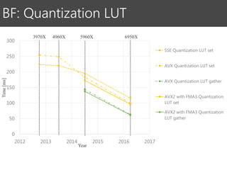 BF: Quantization LUT
Time[ms]
3970X 4960X 5960X 6950X
Year
0
50
100
150
200
250
300
2012 2013 2014 2015 2016 2017
SSE Quantization LUT set
AVX Quantization LUT set
AVX Quantization LUT gather
AVX2 with FMA3 Quantization
LUT set
AVX2 with FMA3 Quantization
LUT gather
 