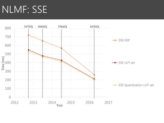 0
100
200
300
400
500
600
700
800
2012 2013 2014 2015 2016 2017
SSE EXP
SSE LUT set
SSE Quantization LUT set
NLMF: SSE
Time[ms]
3970X 4960X 5960X 6950X
Year
 