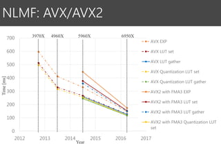 0
100
200
300
400
500
600
700
2012 2013 2014 2015 2016 2017
AVX EXP
AVX LUT set
AVX LUT gather
AVX Quantization LUT set
AVX Quantization LUT gather
AVX2 with FMA3 EXP
AVX2 with FMA3 LUT set
AVX2 with FMA3 LUT gather
AVX2 with FMA3 Quantization LUT
set
NLMF: AVX/AVX2
Time[ms]
3970X 4960X 5960X 6950X
Year
 