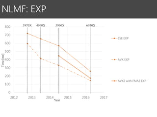 0
100
200
300
400
500
600
700
800
2012 2013 2014 2015 2016 2017
SSE EXP
AVX EXP
AVX2 with FMA3 EXP
NLMF: EXP
Time[ms]
3970X 4960X 5960X 6950X
Year
 