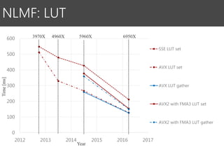 0
100
200
300
400
500
600
2012 2013 2014 2015 2016 2017
SSE LUT set
AVX LUT set
AVX LUT gather
AVX2 with FMA3 LUT set
AVX2 with FMA3 LUT gather
NLMF: LUT
Time[ms]
3970X 4960X 5960X 6950X
Year
 