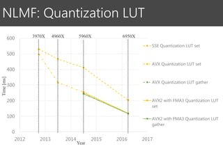 0
100
200
300
400
500
600
2012 2013 2014 2015 2016 2017
SSE Quantization LUT set
AVX Quantization LUT set
AVX Quantization LUT gather
AVX2 with FMA3 Quantization LUT
set
AVX2 with FMA3 Quantization LUT
gather
NLMF: Quantization LUT
Time[ms]
3970X 4960X 5960X 6950X
Year
 